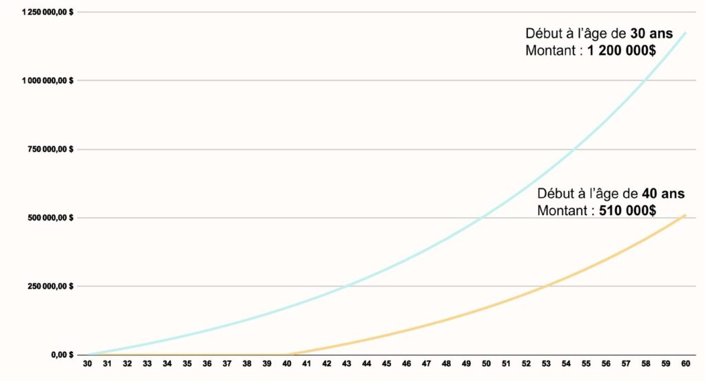 Graphique comparatif rendement épargner à 30 ans vs 40 ans 1000$ CAD par mois
